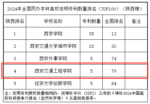 我校在2024年全国民办本科院校创新评价中取得显著成绩